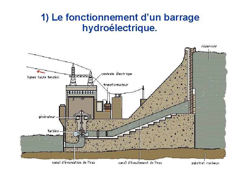 1) Le fonctionnement d’un barrage hydroélectrique. 