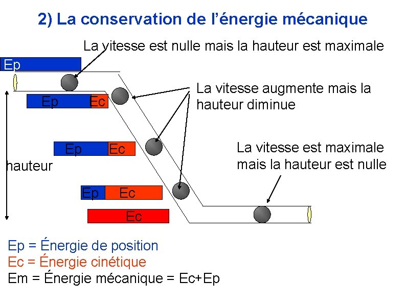 2) La conservation de l’énergie mécanique La vitesse est nulle mais la hauteur est