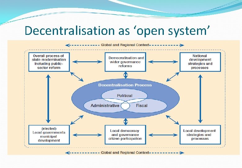 Decentralisation as ‘open system’ Concepts and context Definition and forms Assignment of functions Exercise Decentralisation as ‘open system’ Concepts and context Definition and forms Assignment of functions Exercise