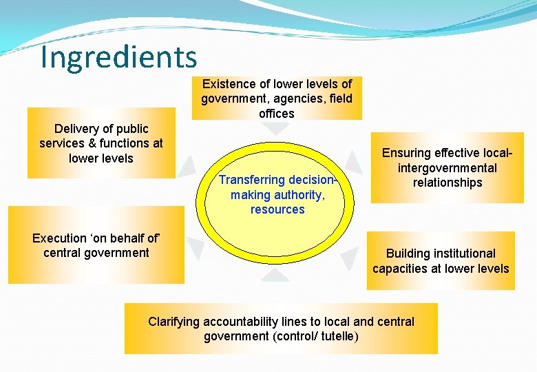 Ingredients Existence of lower levels of government, agencies, field offices Delivery of public services Ingredients Existence of lower levels of government, agencies, field offices Delivery of public services