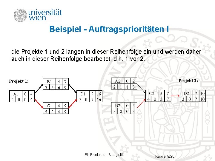 Beispiel - Auftragsprioritäten I die Projekte 1 und 2 langen in dieser Reihenfolge ein