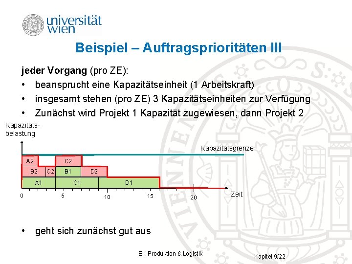 Beispiel – Auftragsprioritäten III jeder Vorgang (pro ZE): • beansprucht eine Kapazitätseinheit (1 Arbeitskraft)