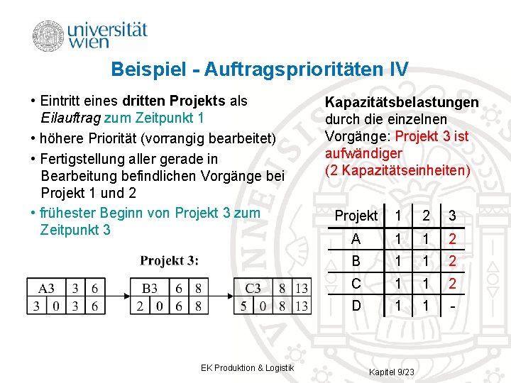 Beispiel - Auftragsprioritäten IV • Eintritt eines dritten Projekts als Eilauftrag zum Zeitpunkt 1