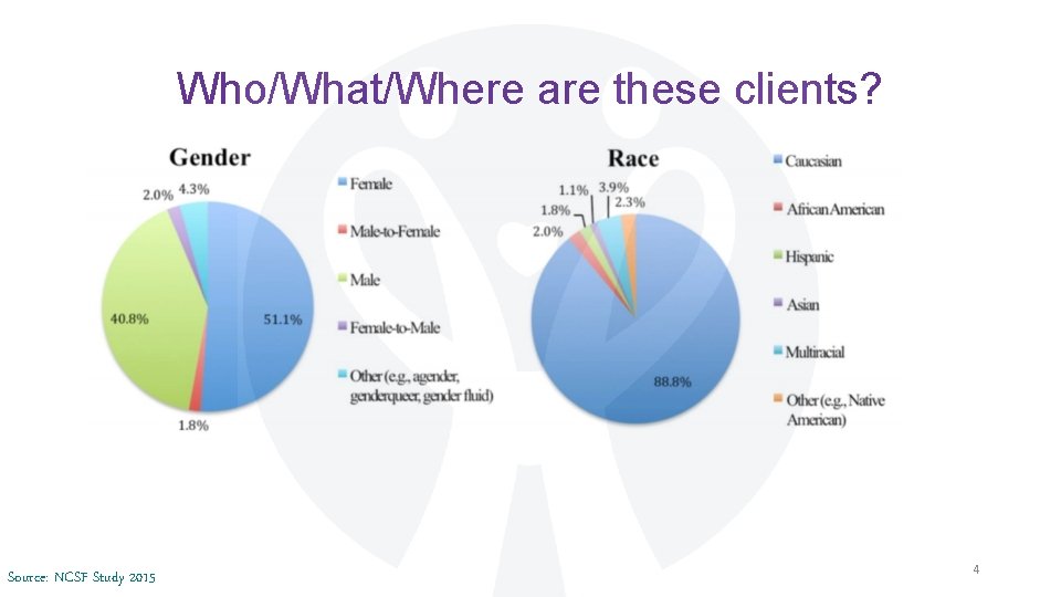 Who/What/Where are these clients? Source: NCSF Study 2015 4 Who/What/Where are these clients? Source: NCSF Study 2015 4