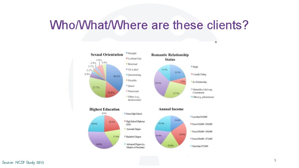 Who/What/Where are these clients? Source: NCSF Study 2015 5 Who/What/Where are these clients? Source: NCSF Study 2015 5