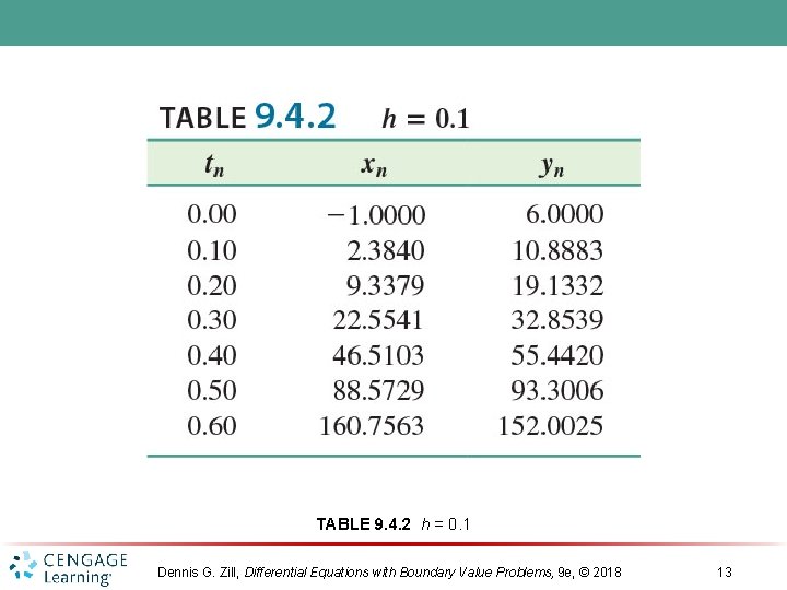 TABLE 9. 4. 2 h = 0. 1 Dennis G. Zill, Differential Equations with