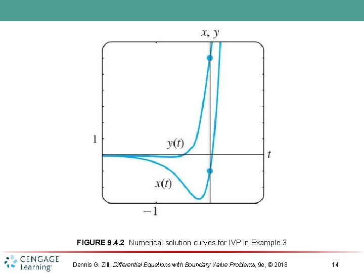 FIGURE 9. 4. 2 Numerical solution curves for IVP in Example 3 Dennis G.