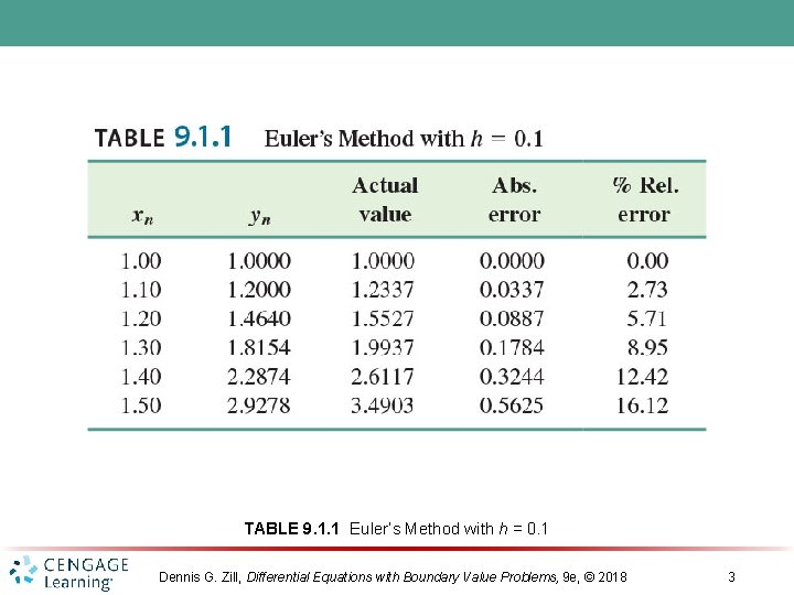 TABLE 9. 1. 1 Euler’s Method with h = 0. 1 Dennis G. Zill,