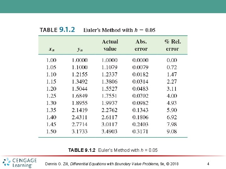 TABLE 9. 1. 2 Euler’s Method with h = 0. 05 Dennis G. Zill,