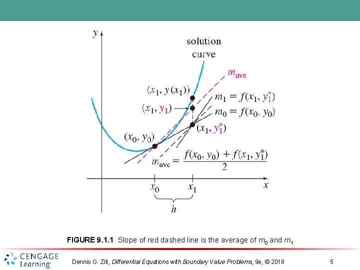 FIGURE 9. 1. 1 Slope of red dashed line is the average of m