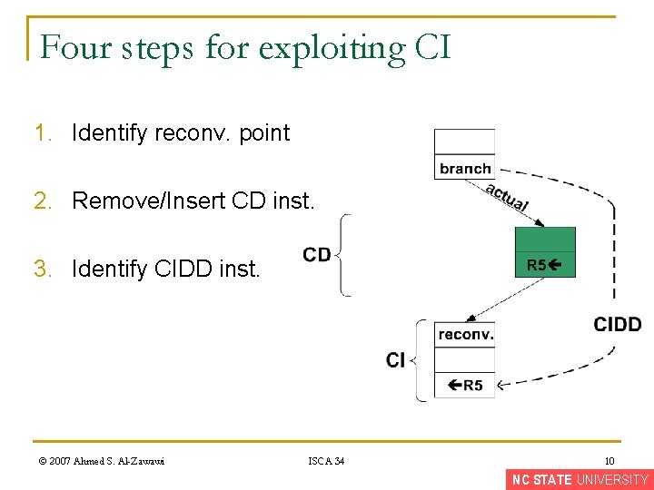 Four steps for exploiting CI 1. Identify reconv. point 2. Remove/Insert CD inst. 3.