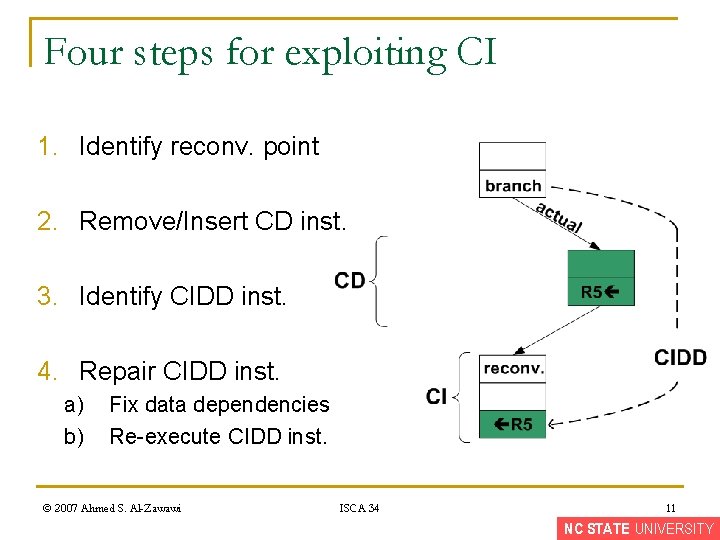 Four steps for exploiting CI 1. Identify reconv. point 2. Remove/Insert CD inst. 3.