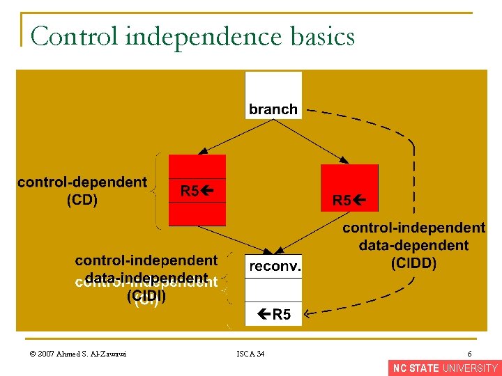 Control independence basics © 2007 Ahmed S. Al-Zawawi ISCA 34 6 NC STATE UNIVERSITY
