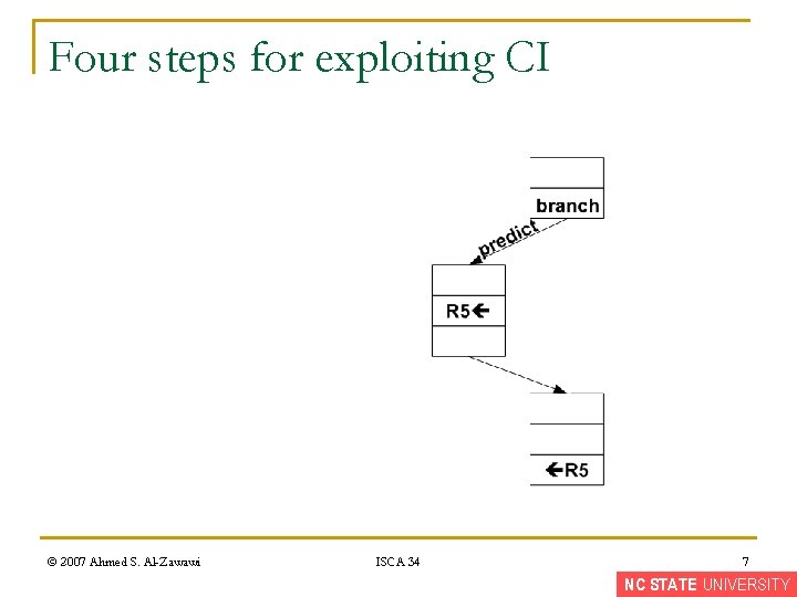 Four steps for exploiting CI © 2007 Ahmed S. Al-Zawawi ISCA 34 7 NC