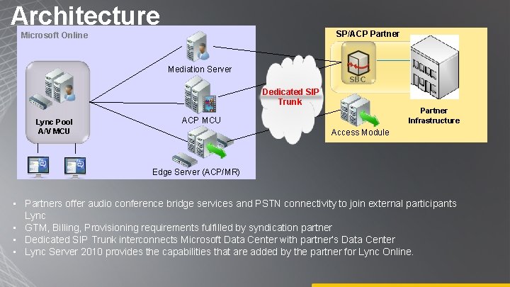 Architecture SP/ACP Partner Microsoft Online Mediation Server SBC Dedicated SIP Trunk Lync Pool A/V