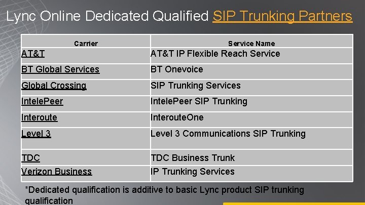 Lync Online Dedicated Qualified SIP Trunking Partners Carrier Service Name AT&T IP Flexible Reach