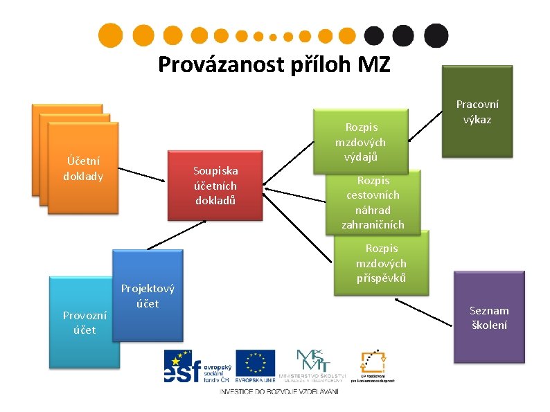 Provázanost příloh MZ Účetní doklady Provozní účet Soupiska účetních dokladů Projektový účet Rozpis mzdových