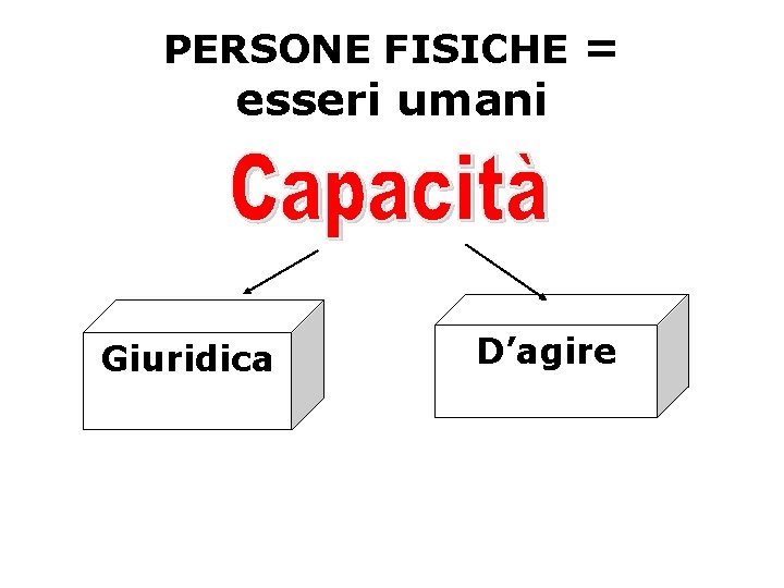 PERSONE FISICHE = esseri umani Giuridica D’agire 