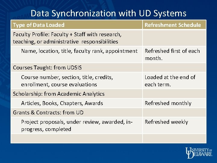 Data Synchronization with UD Systems Type of Data Loaded Refreshment Schedule Faculty Profile: Faculty