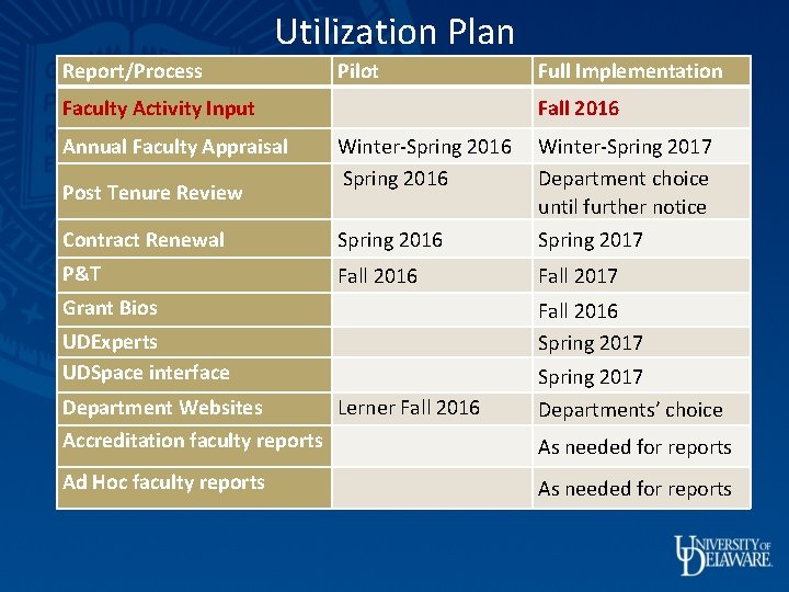 Utilization Plan Report/Process Pilot Faculty Activity Input Annual Faculty Appraisal Full Implementation Fall 2016