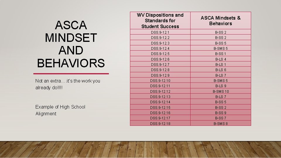 ASCA MINDSET AND BEHAVIORS Not an extra…. it’s the work you already do!!!! Example