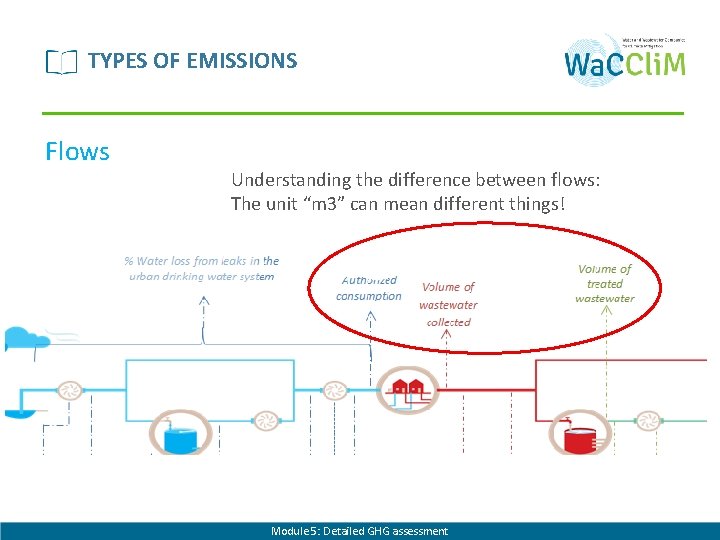 TYPES OF EMISSIONS Flows Understanding the difference between flows: The unit “m 3” can