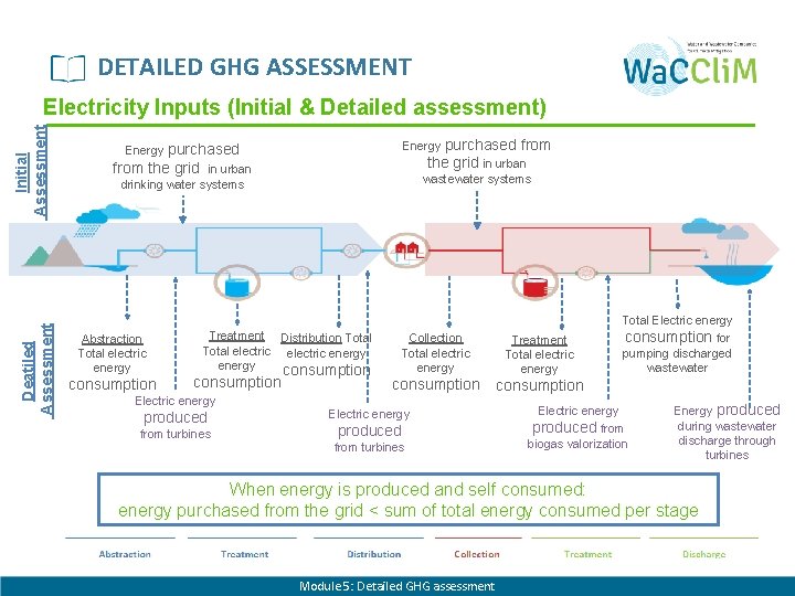 DETAILED GHG ASSESSMENT Deatiled Assessment Initial Assessment Electricity Inputs (Initial & Detailed assessment) Energy