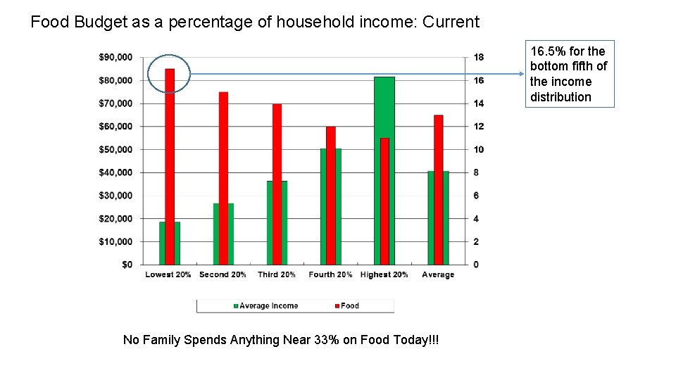 Food Budget as a percentage of household income: Current 16. 5% for the bottom