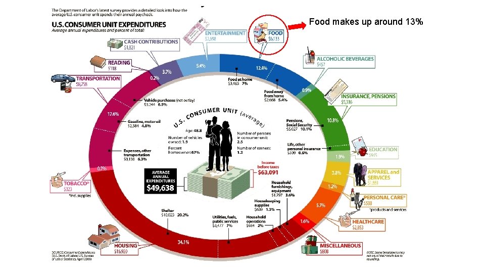 Food makes up around 13% 