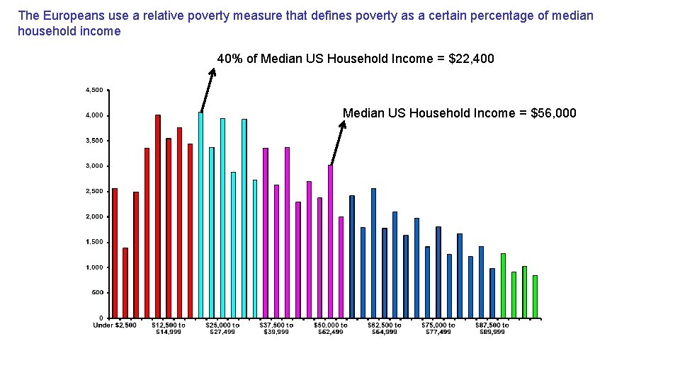 The Europeans use a relative poverty measure that defines poverty as a certain percentage