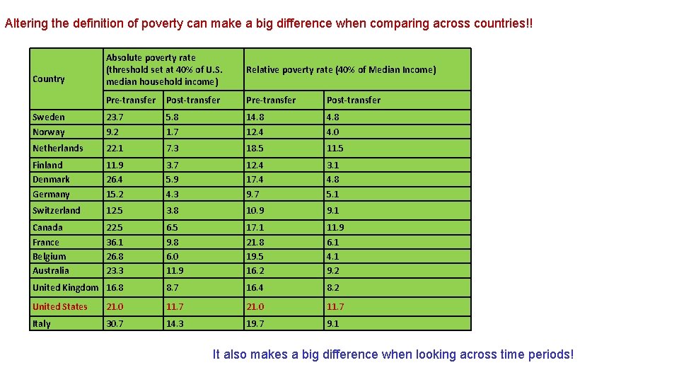 Altering the definition of poverty can make a big difference when comparing across countries!!