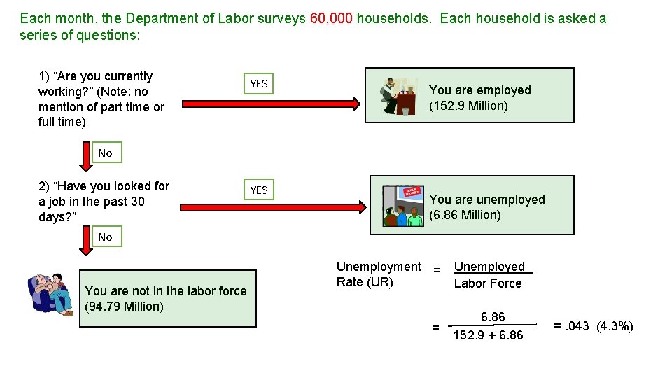 Each month, the Department of Labor surveys 60, 000 households. Each household is asked
