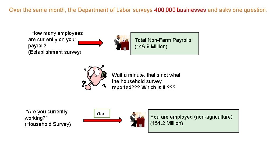 Over the same month, the Department of Labor surveys 400, 000 businesses and asks