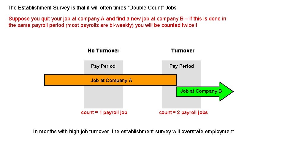 The Establishment Survey is that it will often times “Double Count” Jobs Suppose you