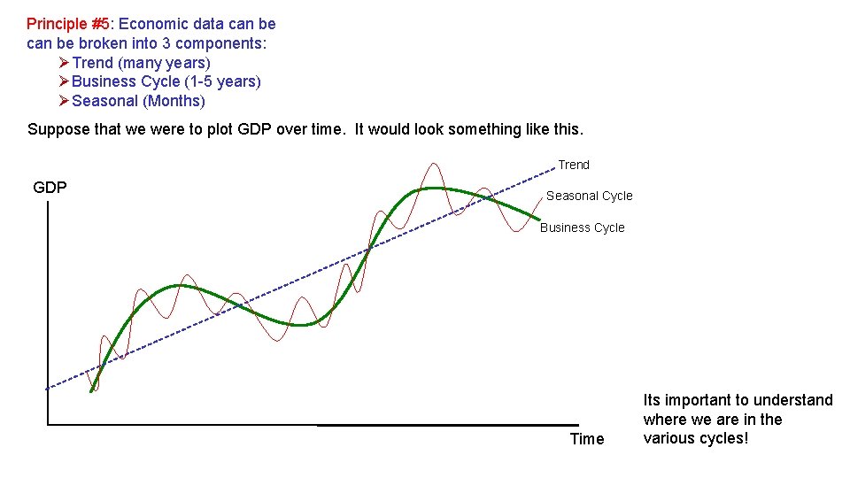 Principle #5: Economic data can be broken into 3 components: ØTrend (many years) ØBusiness