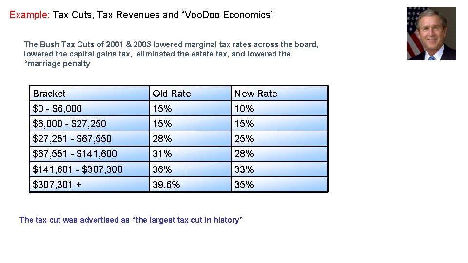 Example: Tax Cuts, Tax Revenues and “Voo. Doo Economics” The Bush Tax Cuts of