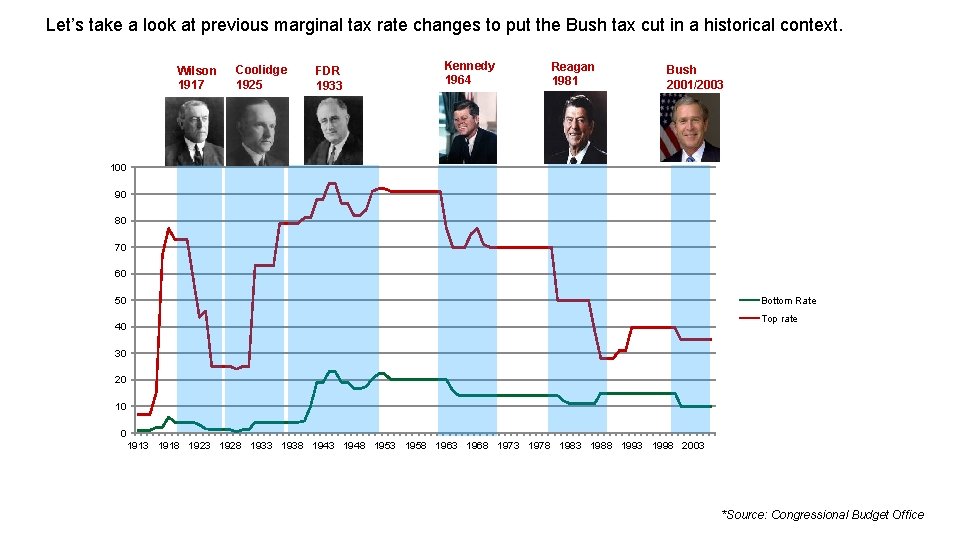 Let’s take a look at previous marginal tax rate changes to put the Bush