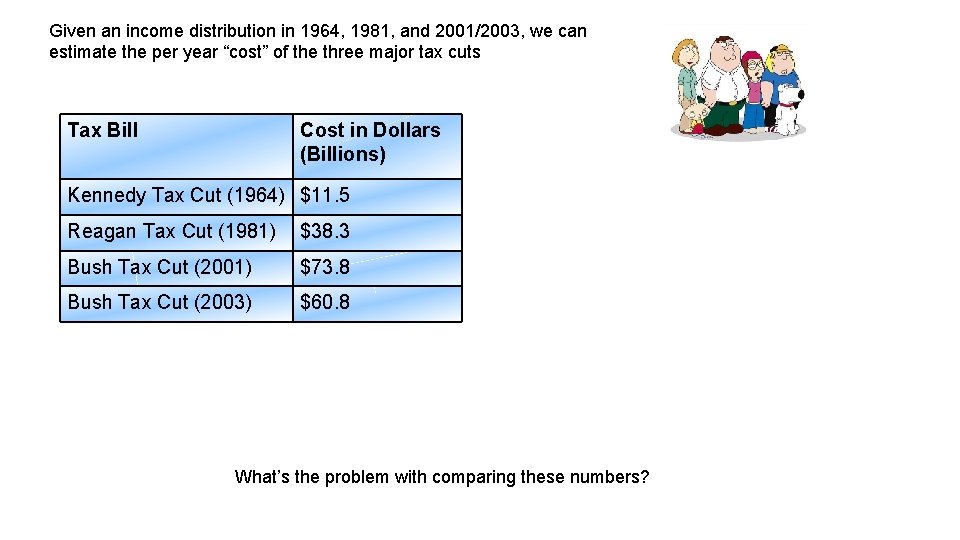 Given an income distribution in 1964, 1981, and 2001/2003, we can estimate the per