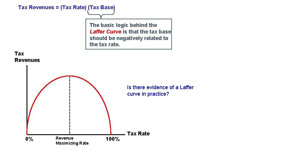 Tax Revenues = (Tax Rate) (Tax Base) The basic logic behind the Laffer Curve
