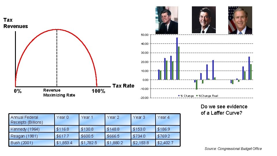 Tax Revenues 50. 00 40. 00 30. 00 20. 00 10. 00 0% Revenue