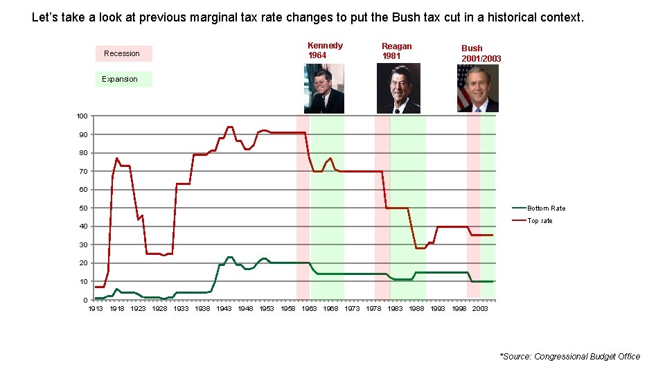 Let’s take a look at previous marginal tax rate changes to put the Bush