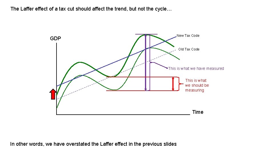 The Laffer effect of a tax cut should affect the trend, but not the