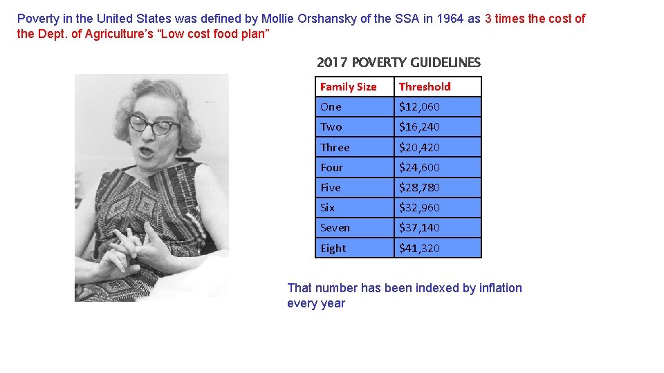 Poverty in the United States was defined by Mollie Orshansky of the SSA in