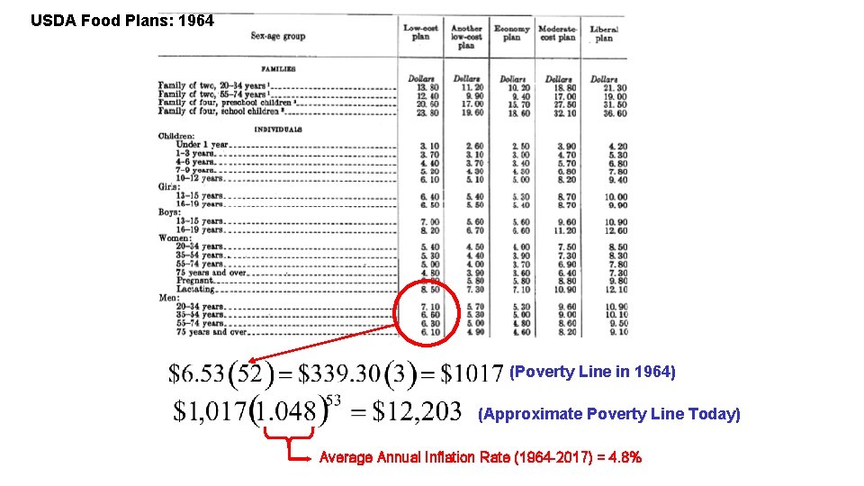 USDA Food Plans: 1964 (Poverty Line in 1964) (Approximate Poverty Line Today) Average Annual