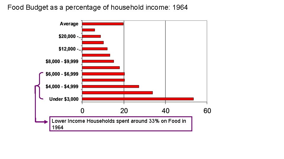 Food Budget as a percentage of household income: 1964 Lower Income Households spent around