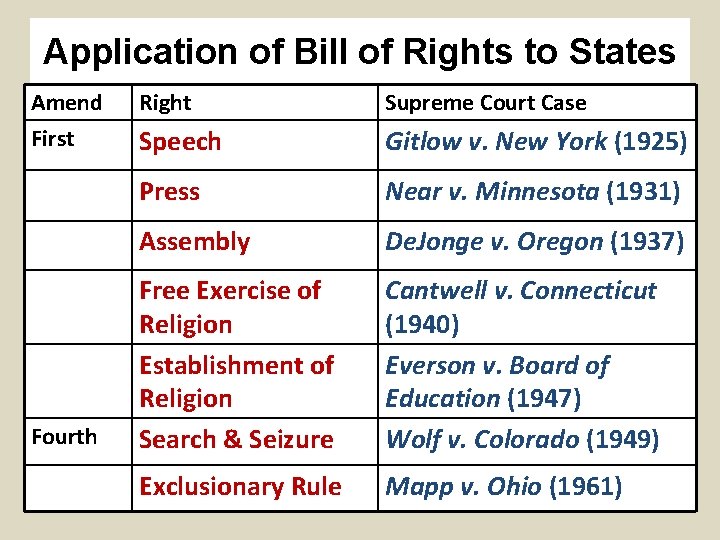 Application of Bill of Rights to States Amend Right Supreme Court Case First Speech