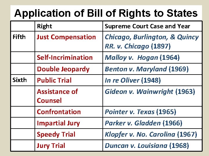 Application of Bill of Rights to States Fifth Sixth Right Supreme Court Case and