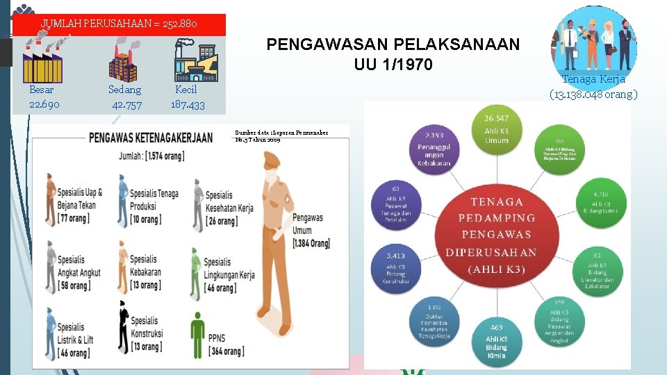 JUMLAH PERUSAHAAN = 252. 880 PENGAWASAN PELAKSANAAN UU 1/1970 Besar 22. 690 Sedang 42.