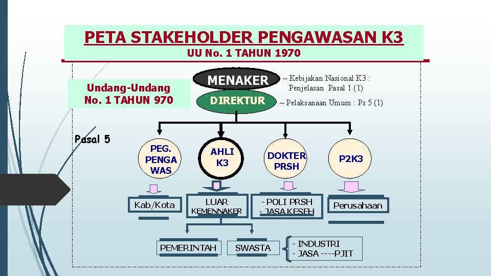 PETA STAKEHOLDER PENGAWASAN K 3 UU No. 1 TAHUN 1970 Undang-Undang No. 1 TAHUN