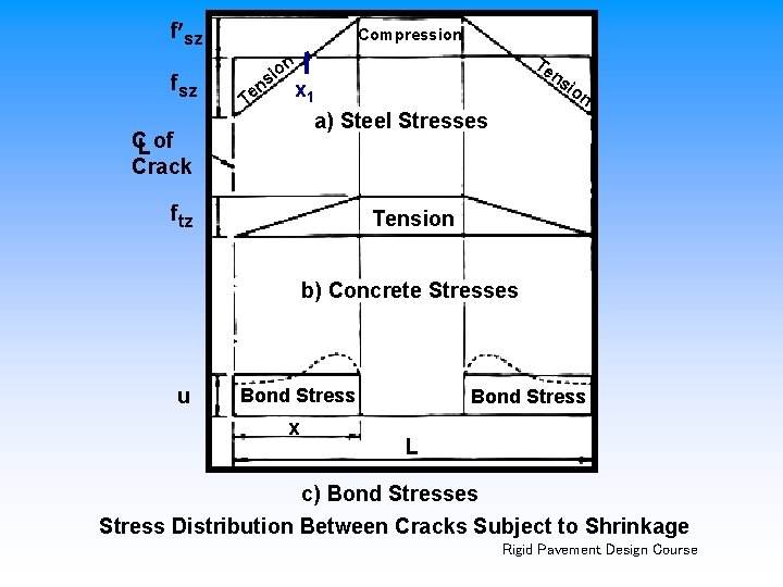 f sz fsz CL of Crack Compression Te n o si T en ns